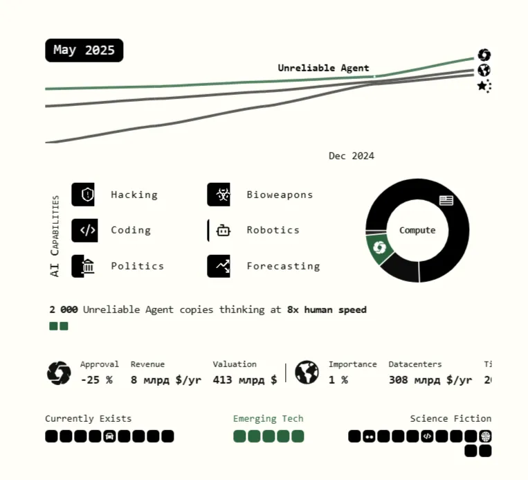 Прогресс искусственного интеллекта в рамках вымышленного (или прогнозного) сценария развития событий до 2027 года.