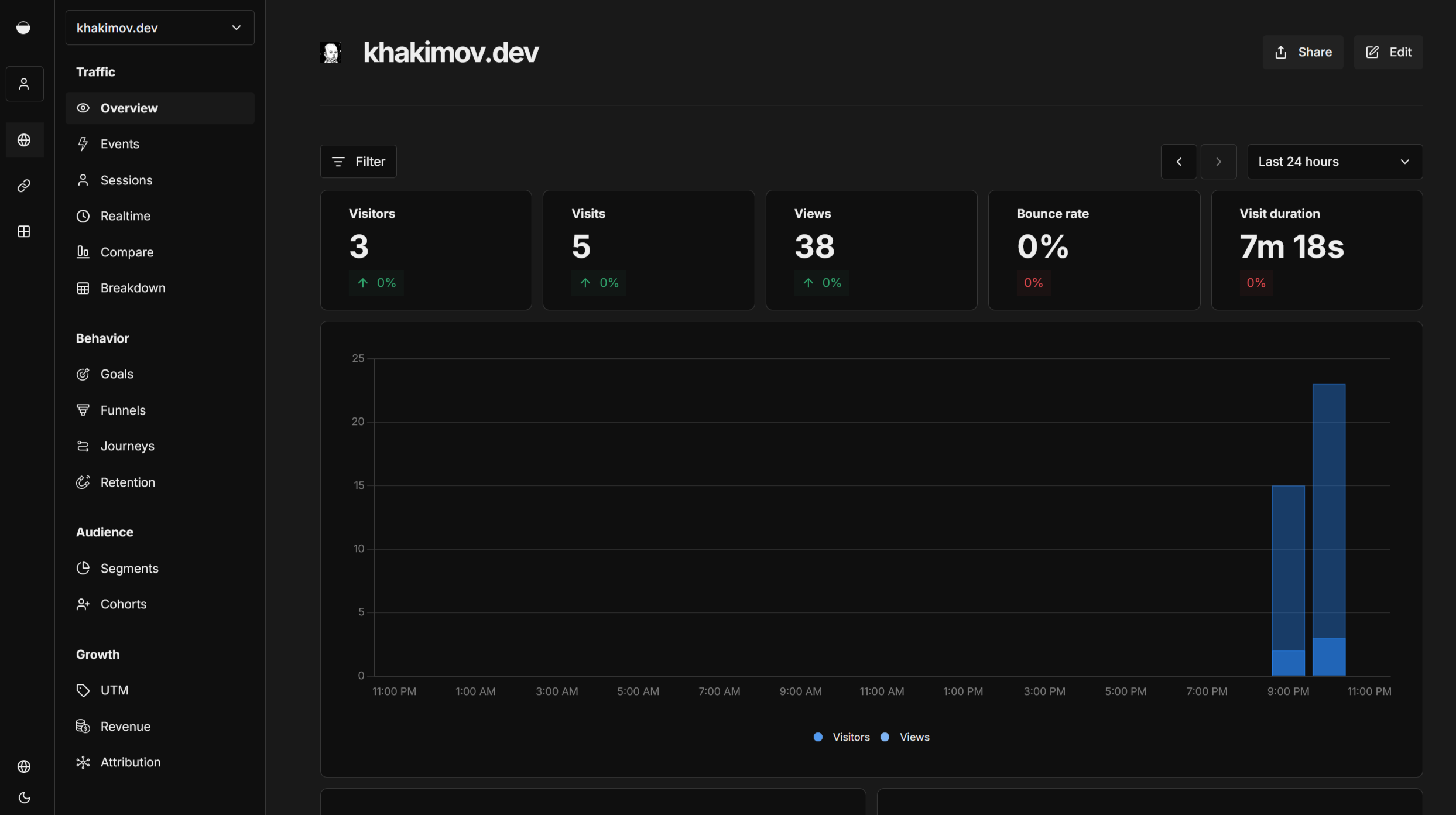 Основной дашборд Umami